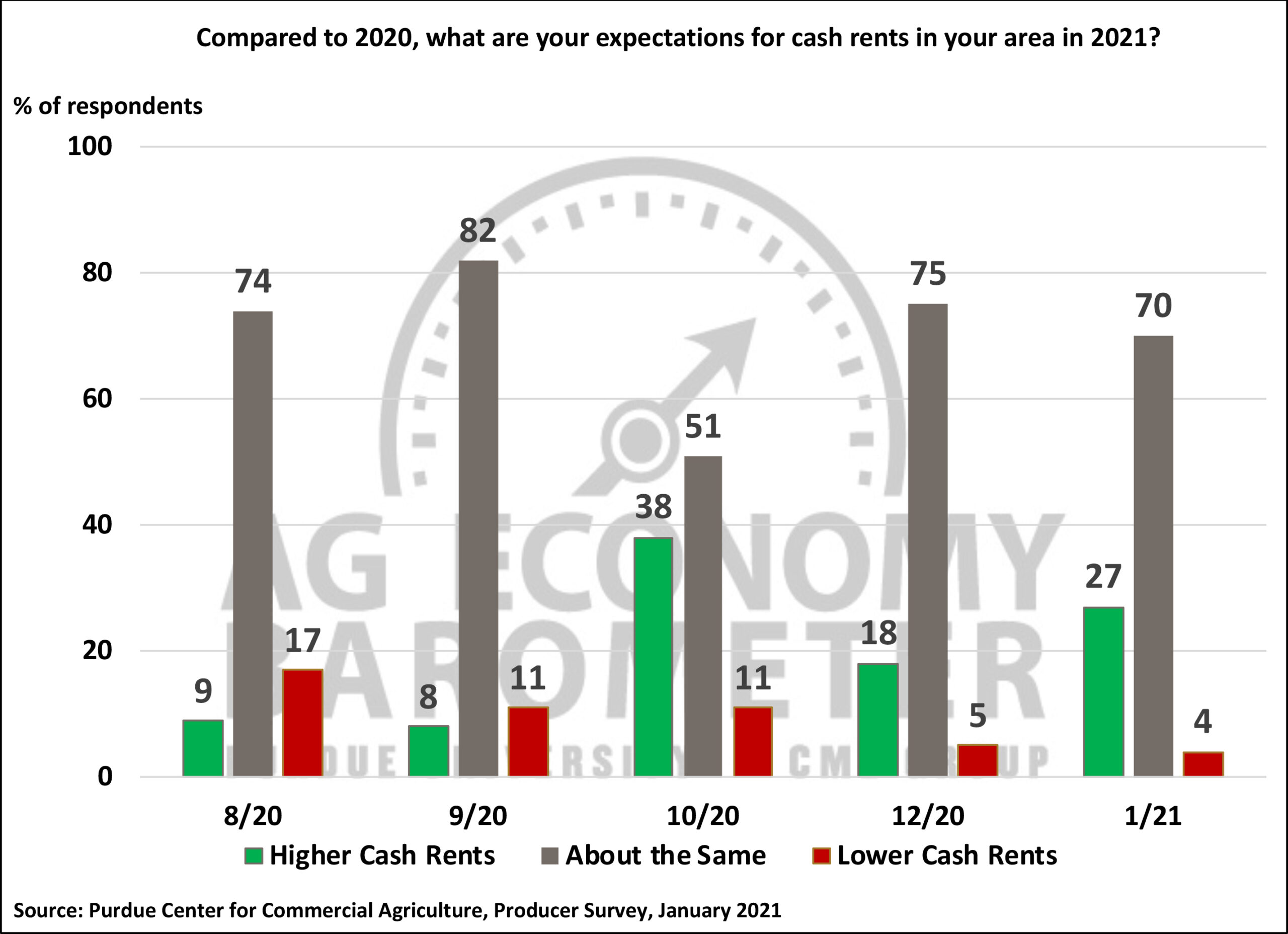 Charts Ag Economy BarometerPurdue University Ag Economy Barometer