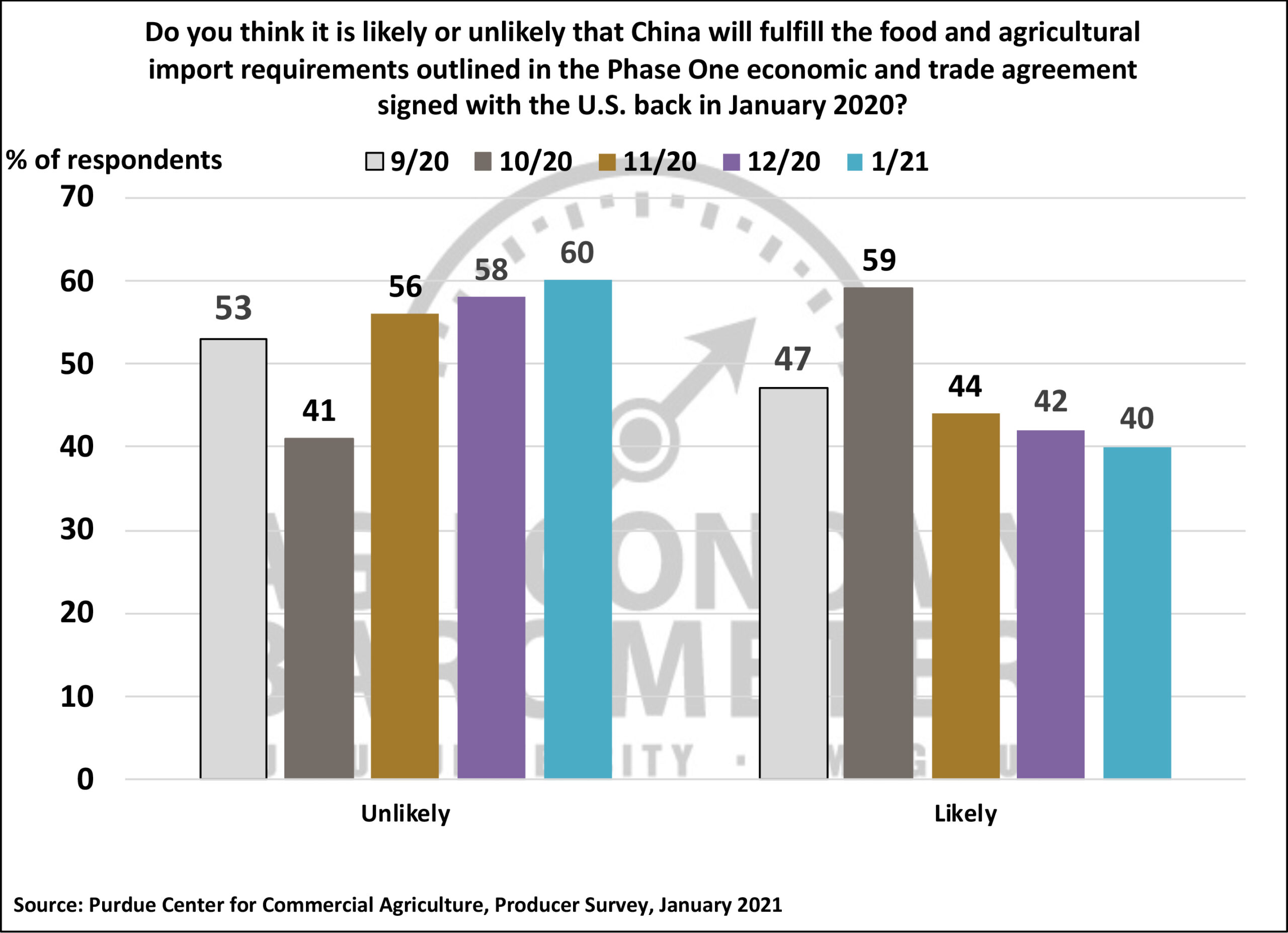 Charts Ag Economy BarometerPurdue University Ag Economy Barometer