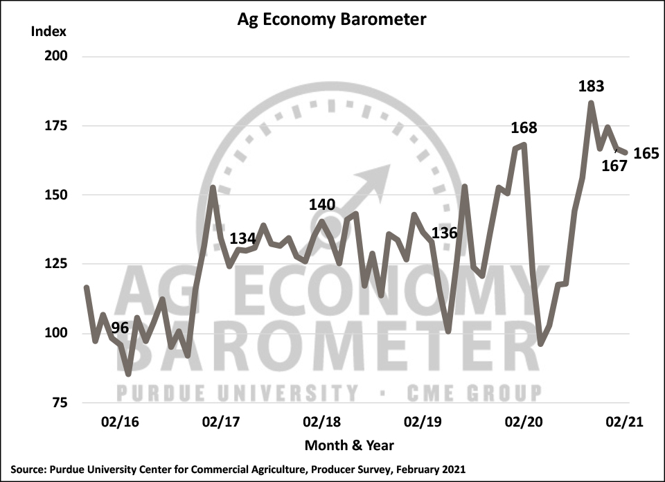 Figure 1. Purdue/CME Group Ag Economy Barometer, October 2015-February 2021.