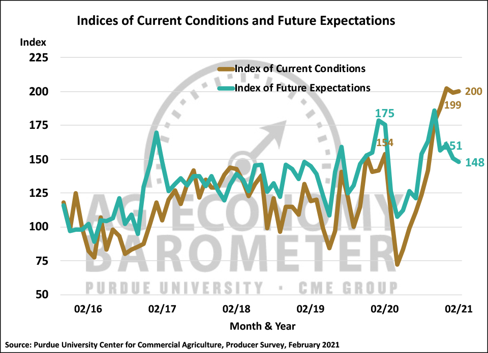 Figure 2. Indices of Current Conditions and Future Expectations, October 2015-February 2021.