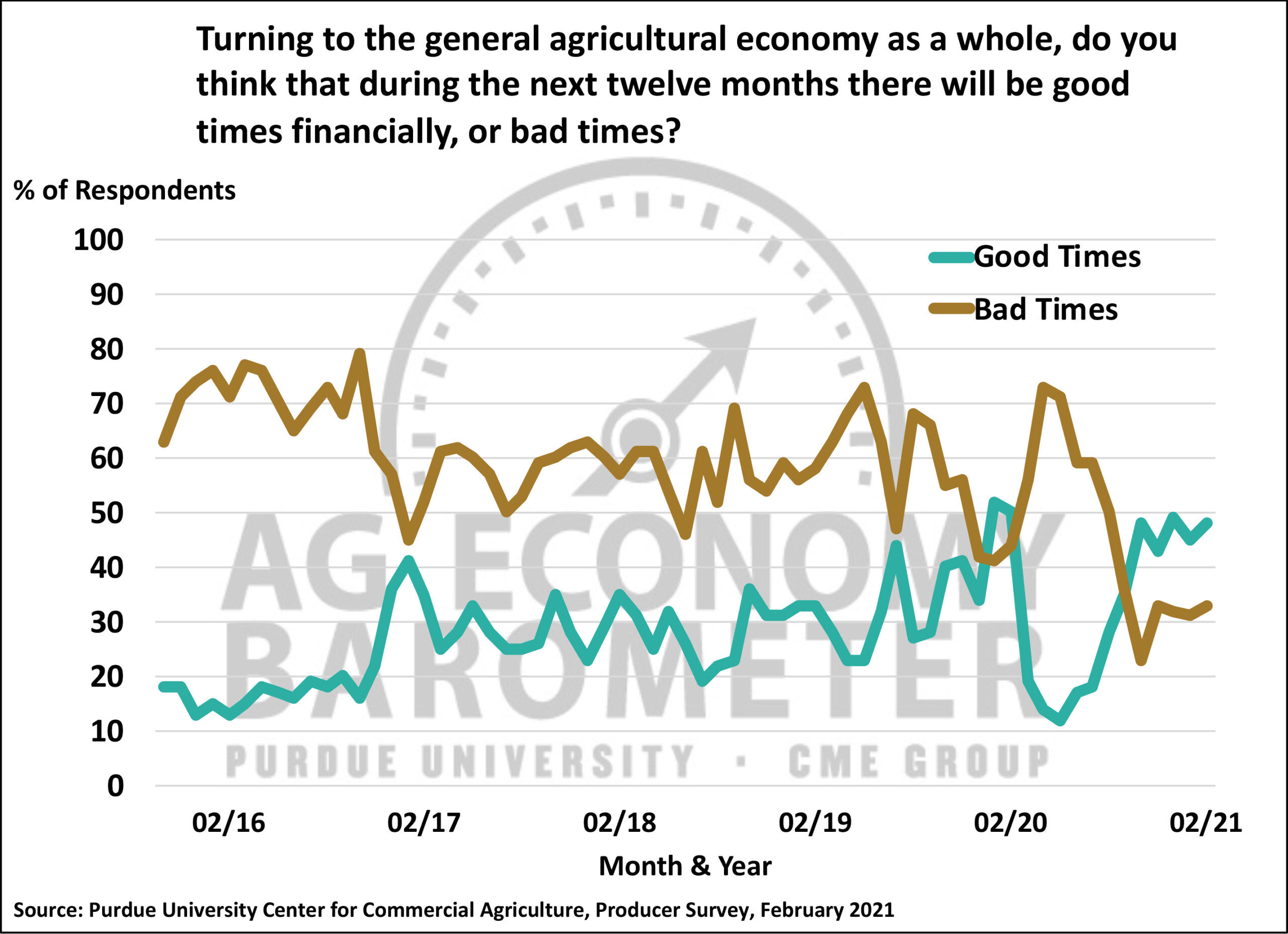 Charts Ag Economy BarometerPurdue University Ag Economy Barometer