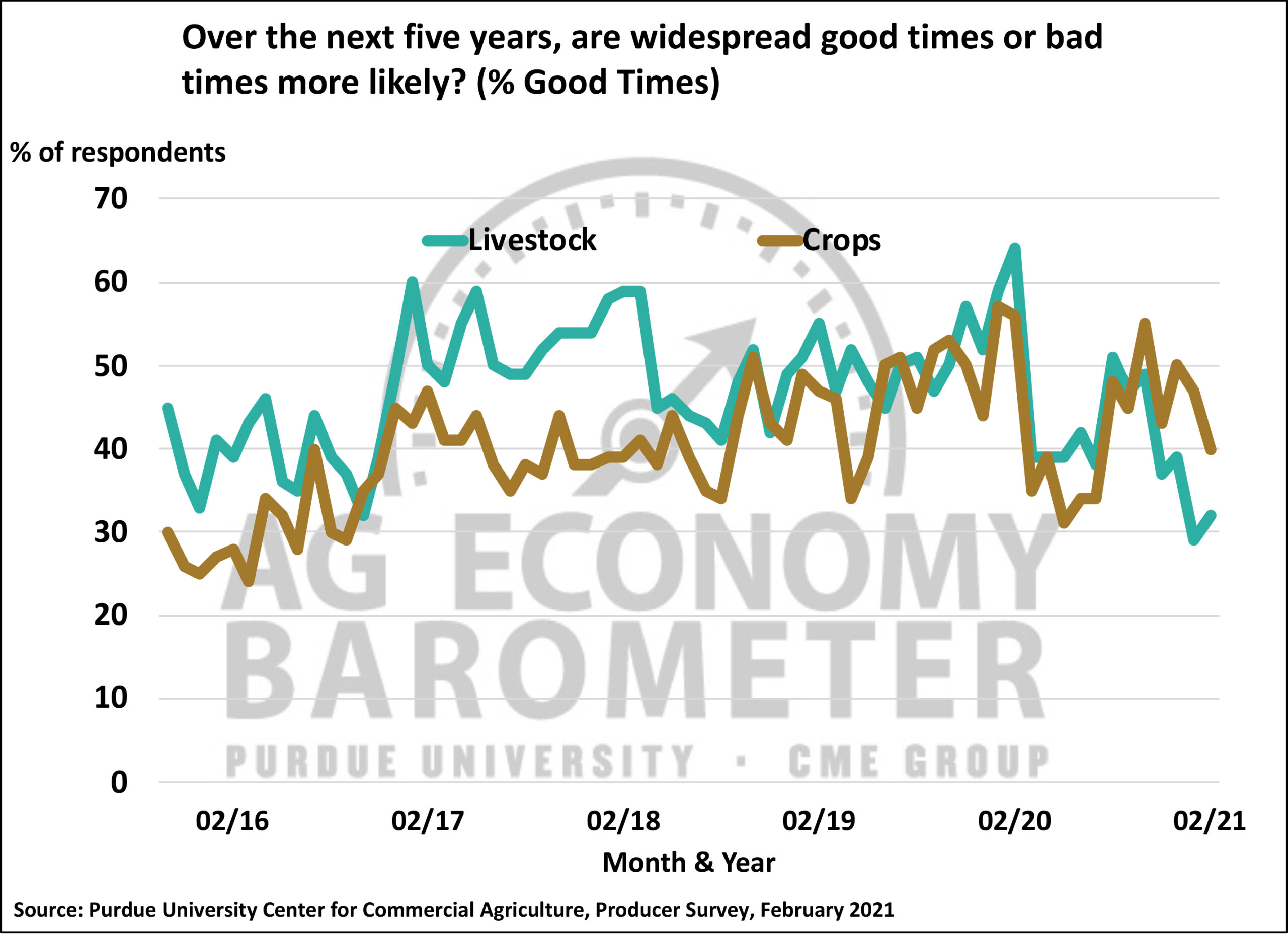 Charts Ag Economy BarometerPurdue University Ag Economy Barometer