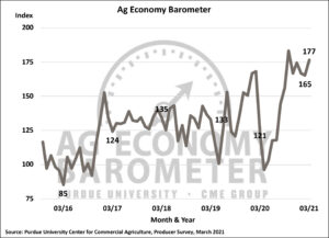 Strong commodity prices and improved financial conditions boost Ag Economy Barometer. (Purdue/CME Group Ag Economy Barometer/James Mintert).