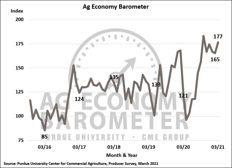 Figure 1. Purdue/CME Group Ag Economy Barometer, October 2015-March 2021.