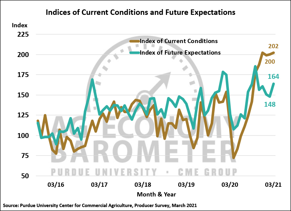 Figure 2. Indices of Current Conditions and Future Expectations, October 2015-March 2021.