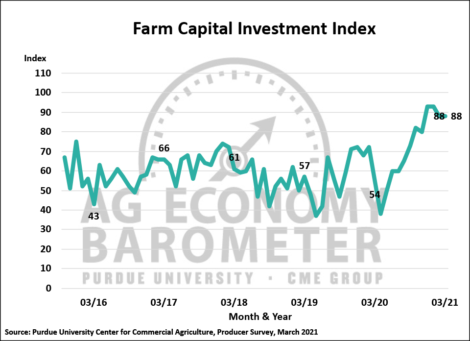 Figure 3. Farm Capital Investment Index, October 2015-March 2021.