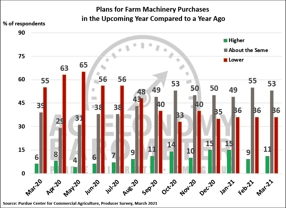 Figure 4. Plans for Farm Machinery Purchase in the Upcoming Year Compared to a Year Ago, March 2020-March 2021.