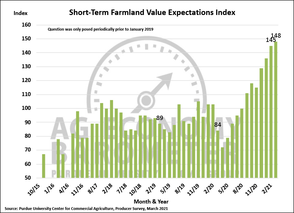 Figure 5. Short-Term Farmland Value Expectations Index, November 2015-March 2021.