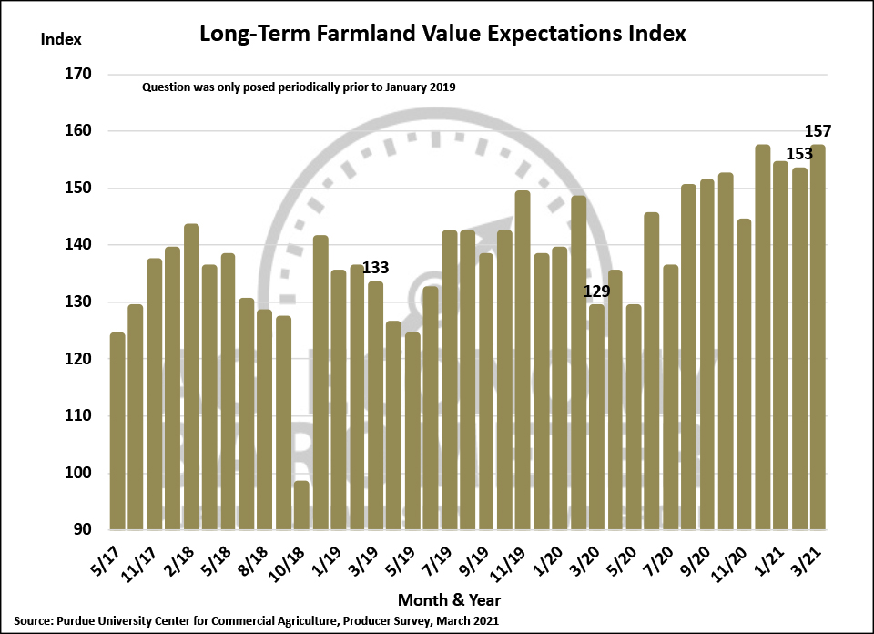 Figure 6. Long-Term Farmland Value Expectations Index, May 2017-March 2021.