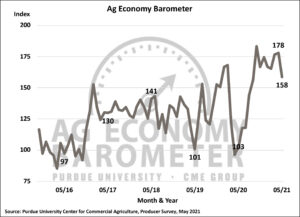Ag Economy Barometer declines sharply; producers remain bullish on farmland values. (Purdue/CME Group Ag Economy Barometer/James Mintert). https://www.purdue.edu/uns/images/2021/ag-barometer521LO.jpg