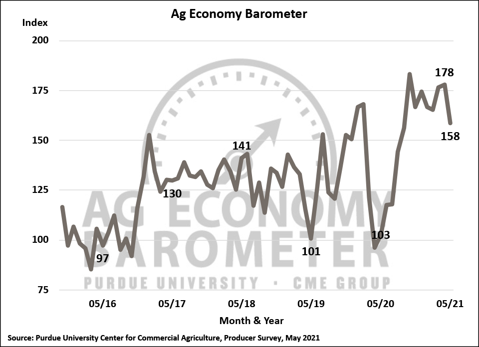 Figure 1. Purdue/CME Group Ag Economy Barometer, October 2015-May 2021.