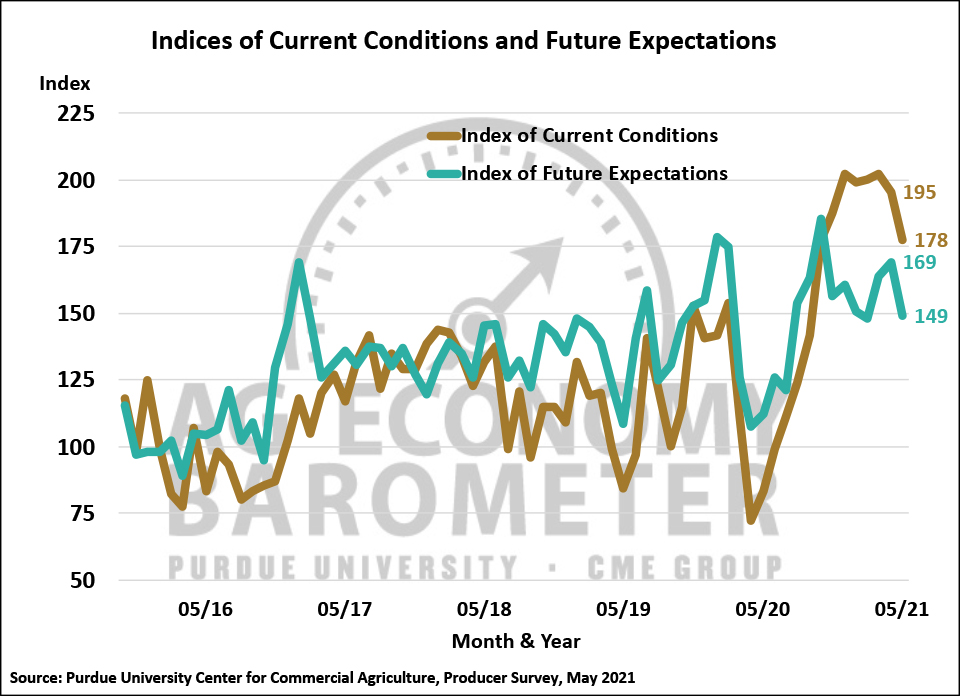 Figure 2. Indices of Current Conditions and Future Expectations, October 2015-May 2021.