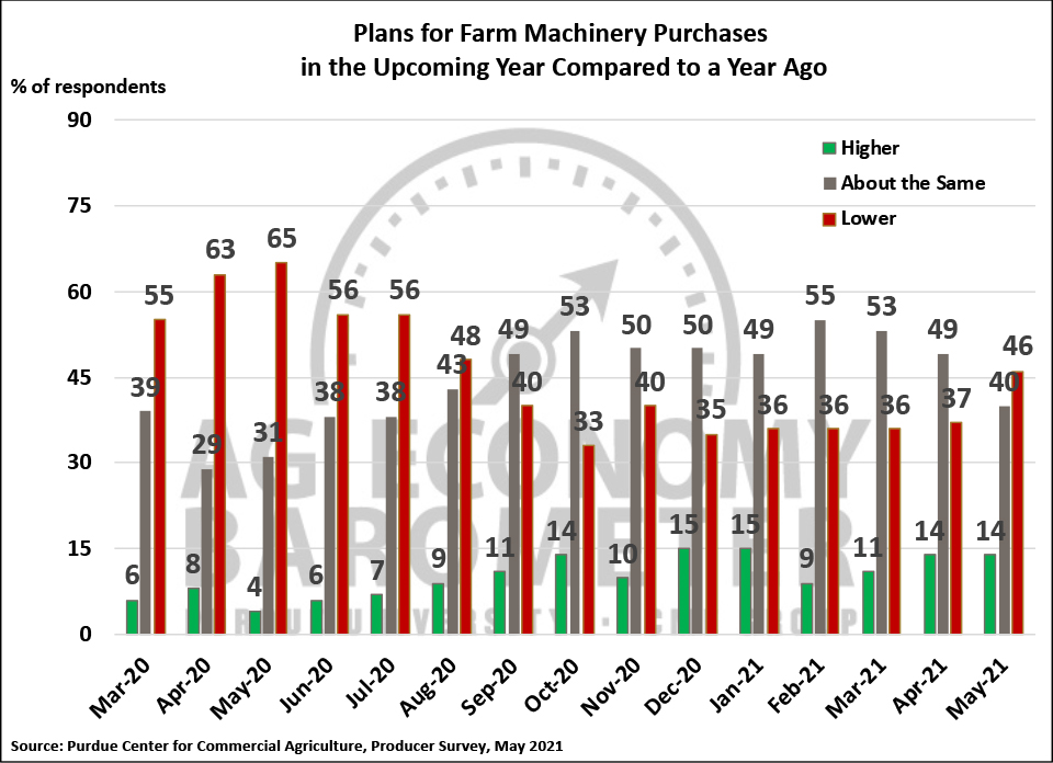 Figure 4. Plans for Farm Machinery Purchase in the Upcoming Year Compared to a Year Ago, March 2020-May 2021.
