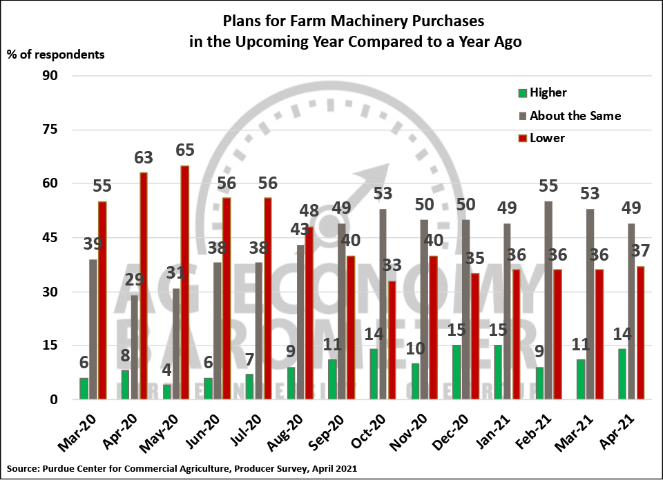 Figure 4. Plans for Farm Machinery Purchase in the Upcoming Year Compared to a Year Ago, March 2020-April 2021.
