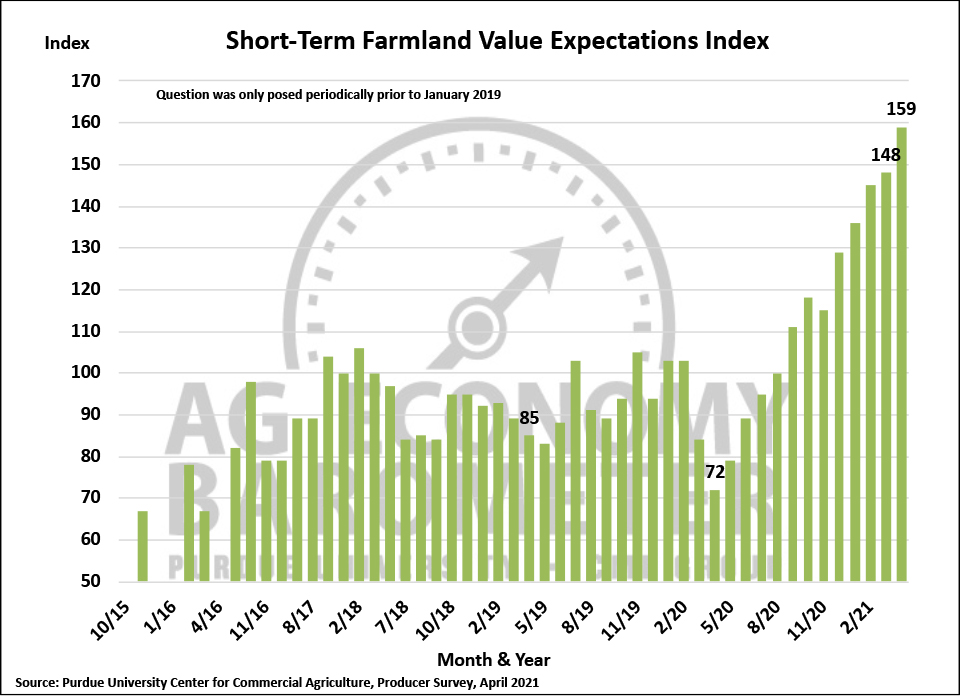 Figure 5. Short-Term Farmland Value Expectations Index, November 2015-April 2021.