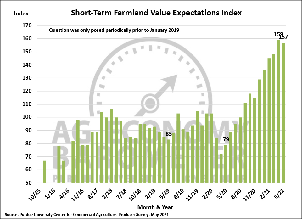 Figure 6. Short-Term Farmland Value Expectations Index, November 2015-May 2021.