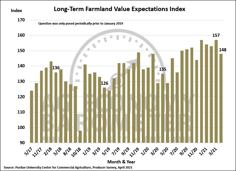 Figure 6. Long-Term Farmland Value Expectations Index, May 2017-April 2021.