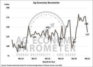Ag Economy Barometer falls for second month; rising input costs causing concern for farmers (Purdue/CME Group Ag Economy Barometer/James Mintert)