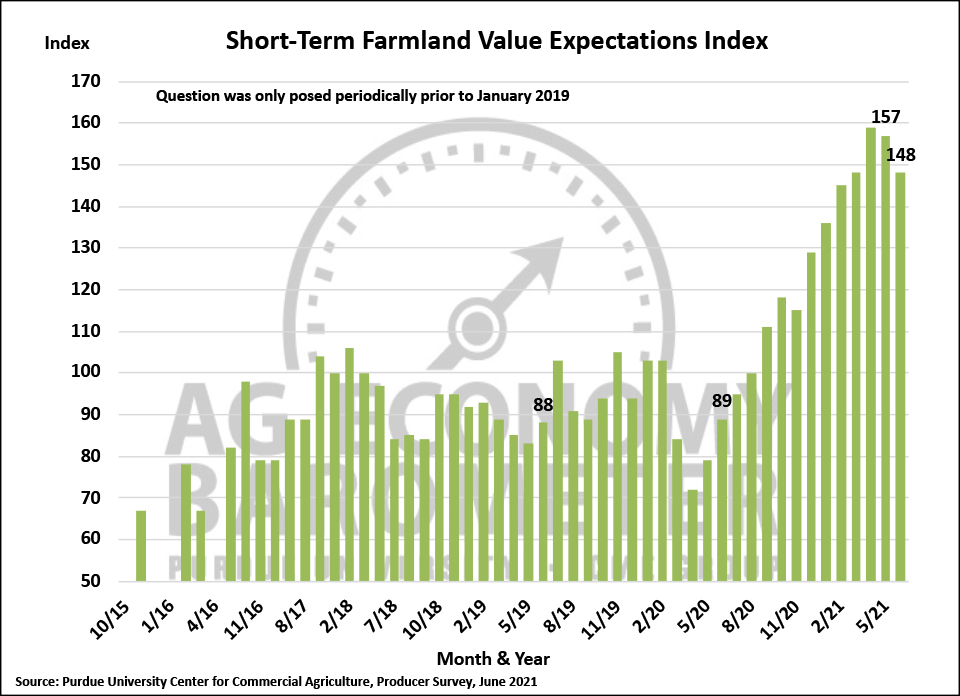 Figure 6. Short-Term Farmland Value Expectations Index, November 2015-June 2021.