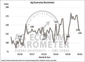 As producer sentiment holds steady, farmers weigh in on rising input prices and farmland values (Purdue/CME Group Ag Economy Barometer/James Mintert).
