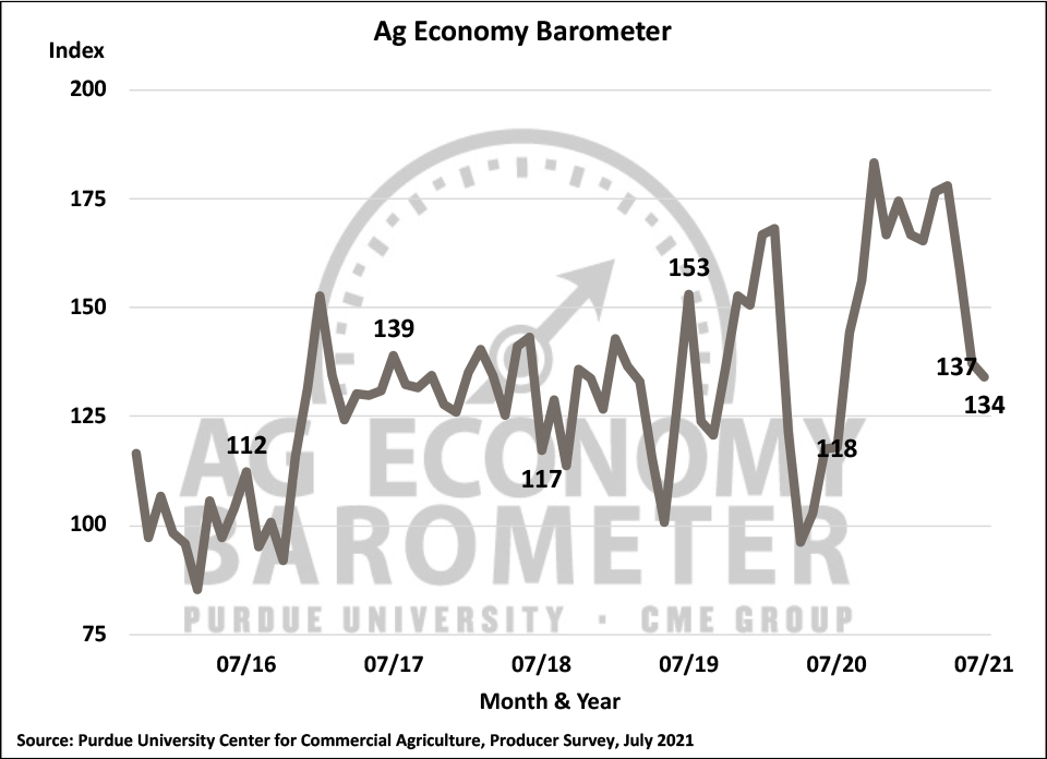 Figure 1. Purdue/CME Group Ag Economy Barometer, October 2015-July 2021.