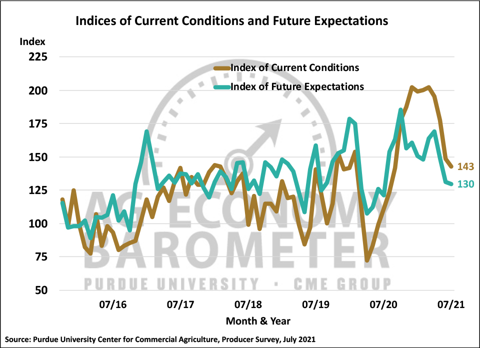Figure 2. Indices of Current Conditions and Future Expectations, October 2015-July 2021.