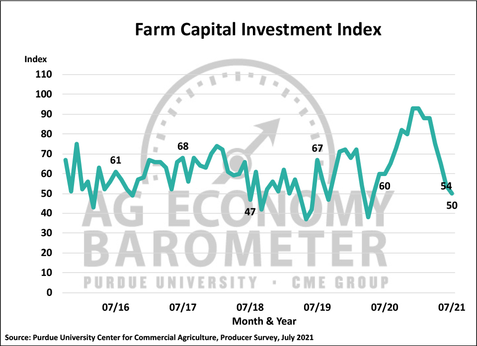 Figure 3. Farm Capital Investment Index, October 2015-July 2021.