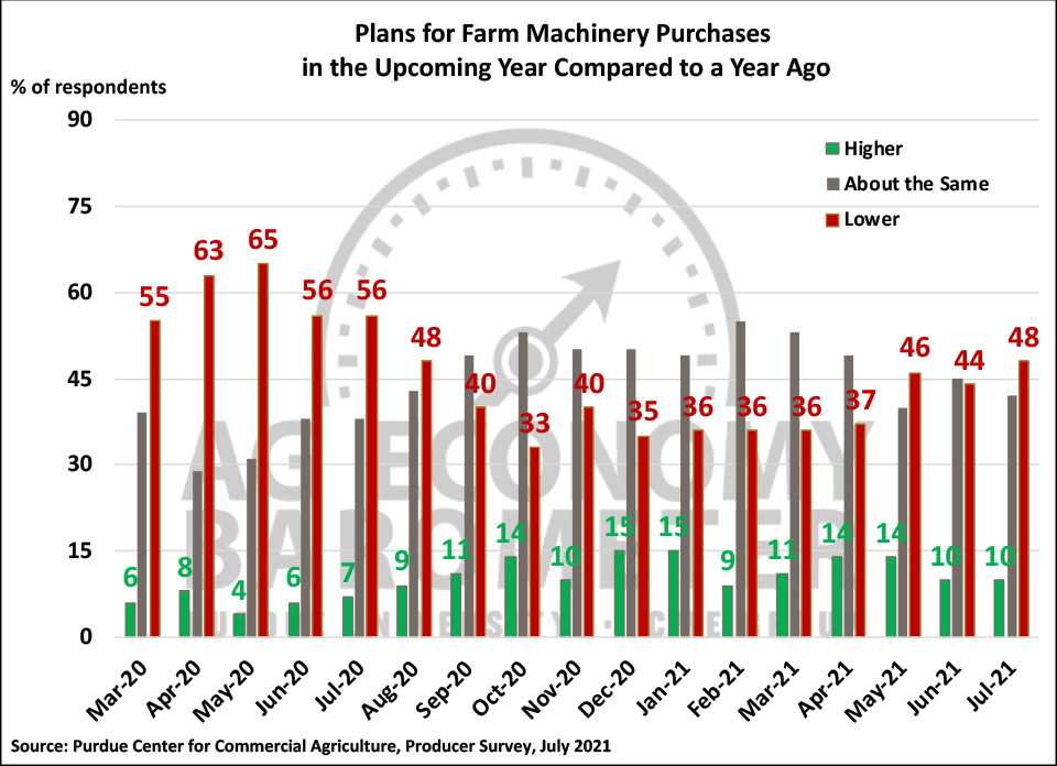 Figure 4. Plans for Farm Machinery Purchase in the Upcoming Year Compared to a Year Ago, March 2020-July 2021.