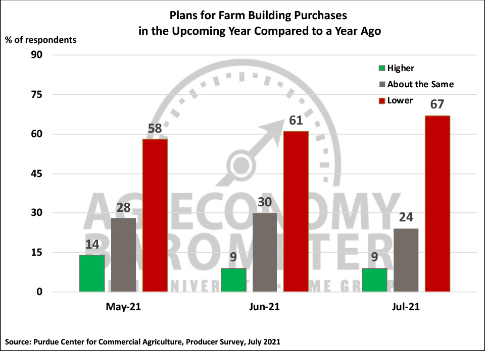 Figure 5. Plans for Constructing New Farm Buildings and Grain Bins, May-July 2021.
