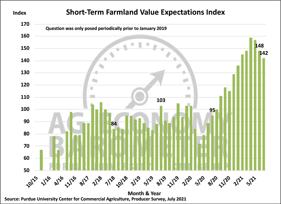 Figure 6. Short-Term Farmland Value Expectations Index, November 2015-July 2021.