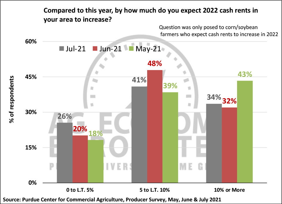 Figure 7. What Are Your Expectations for Cash Rents in Your Area in 2022?, May, June, July 2021.