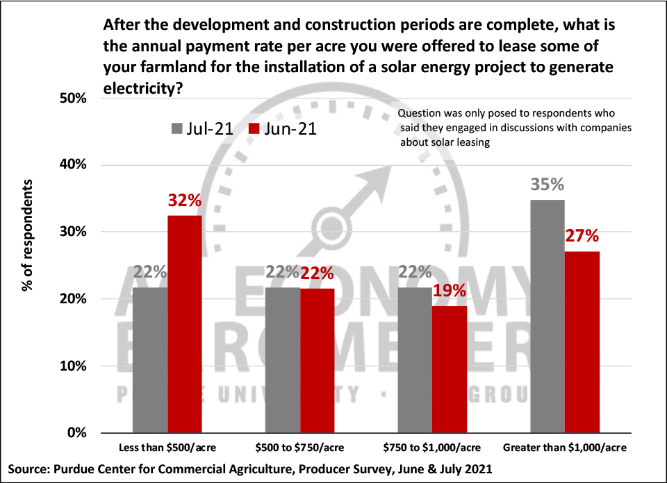 Figure 8. What is the Annual Payment Rate per Acre Offered to Lease Farmland for Installation of a Solar Energy Project?, June and June 2021.