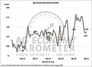 Farmer sentiment improves in August, but inflationary concerns mount (Purdue/CME Group Ag Economy Barometer/James Mintert).