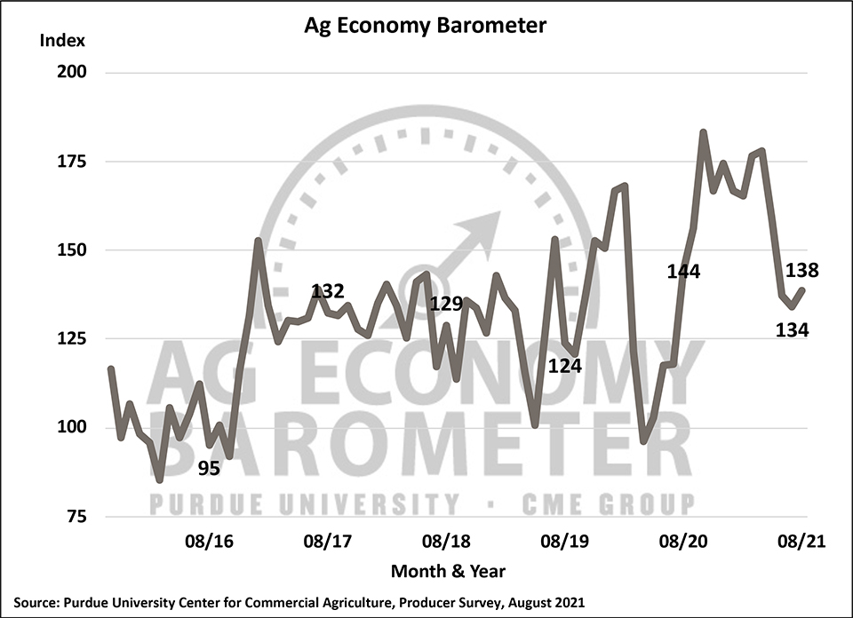 Figure 1. Purdue/CME Group Ag Economy Barometer, October 2015-August 2021.
