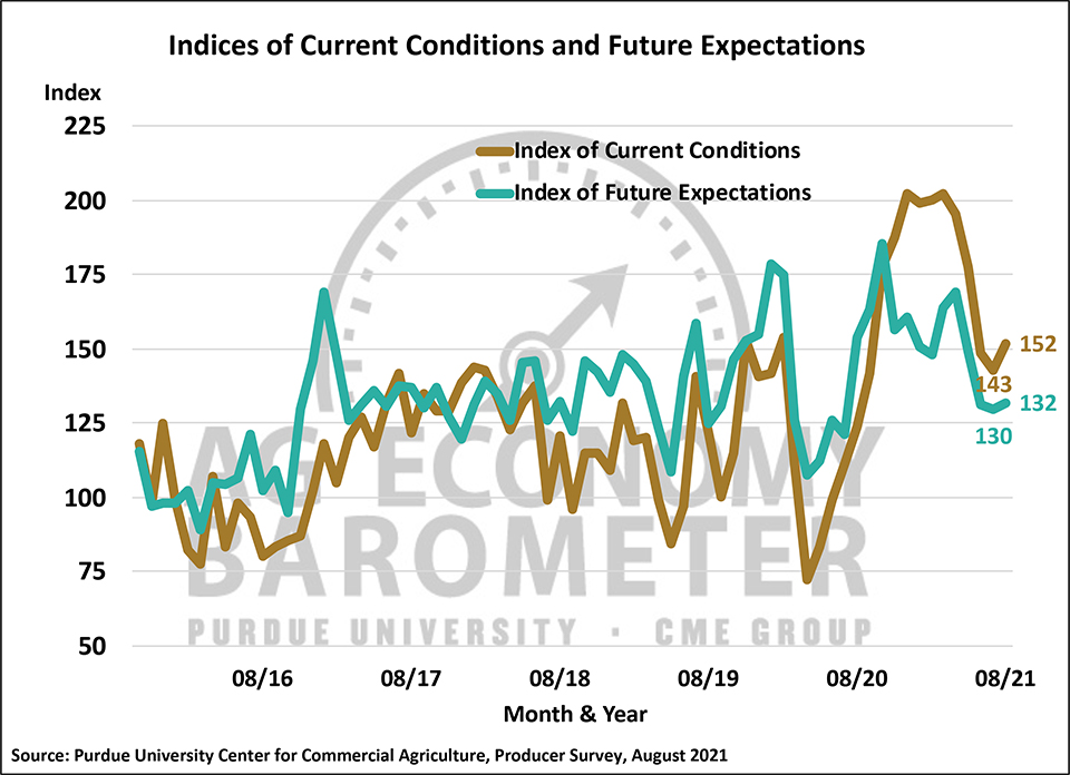 Figure 2. Indices of Current Conditions and Future Expectations, October 2015-August 2021.