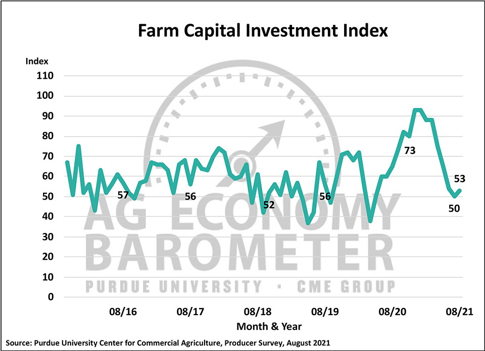Figure 3. Farm Capital Investment Index, October 2015-August 2021.