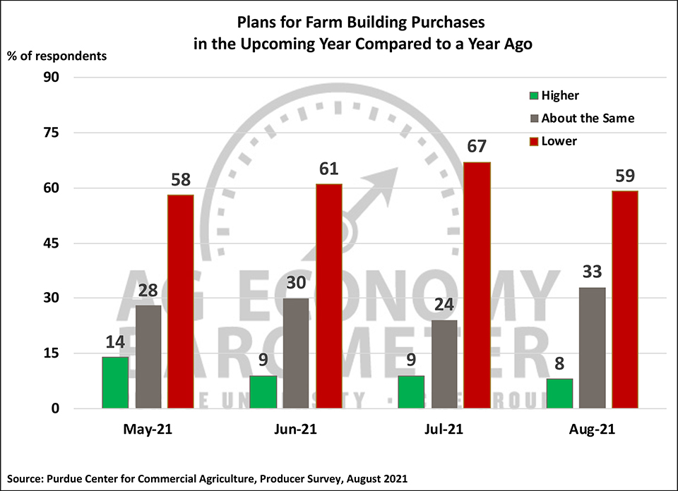 Figure 5. Plans for Constructing New Farm Buildings and Grain Bins, May-July 2021.