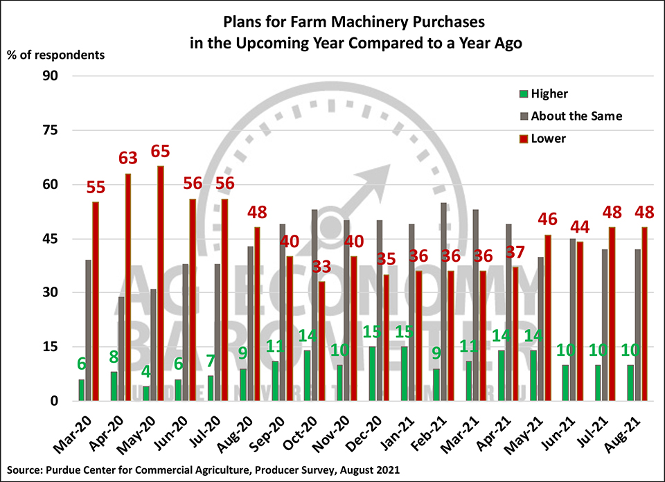 Figure 4. Plans for Farm Machinery Purchase in the Upcoming Year Compared to a Year Ago, March 2020-August 2021.