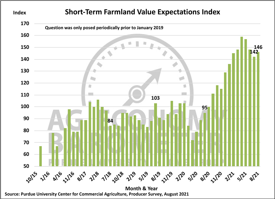 Figure 6. Short-Term Farmland Value Expectations Index, November 2015-August 2021.