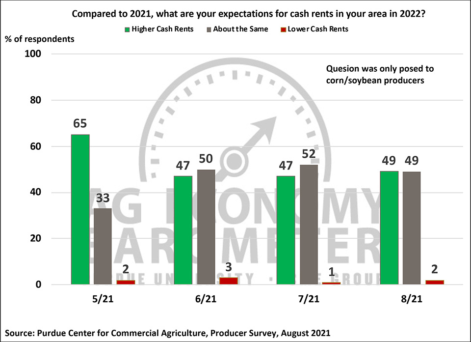 Figure 7. What Are Your Expectations for Cash Rents in Your Area in 2022?, May-August 2021.