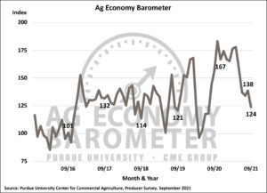 Farmer sentiment declines in September, inflation expectations jump (Purdue/CME Group Ag Economy Barometer/James Mintert)