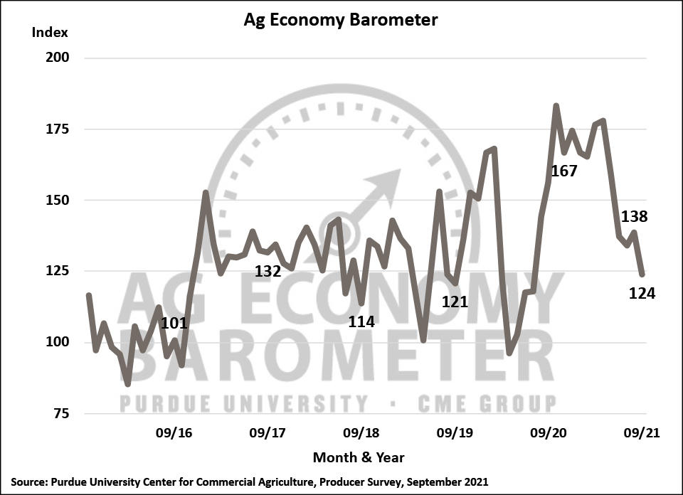 Figure 1. Purdue/CME Group Ag Economy Barometer, October 2015-September 2021.