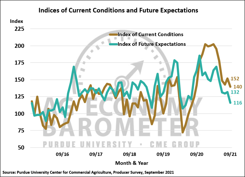 Figure 2. Indices of Current Conditions and Future Expectations, October 2015-September 2021.