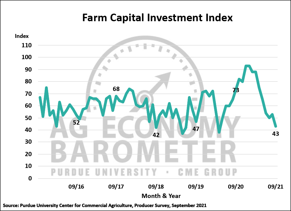 Figure 3. Farm Capital Investment Index, October 2015-September 2021.