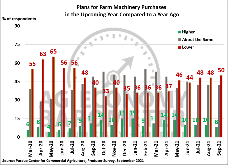 Figure 4. Plans for Farm Machinery Purchase in the Upcoming Year Compared to a Year Ago, March 2020-September 2021.