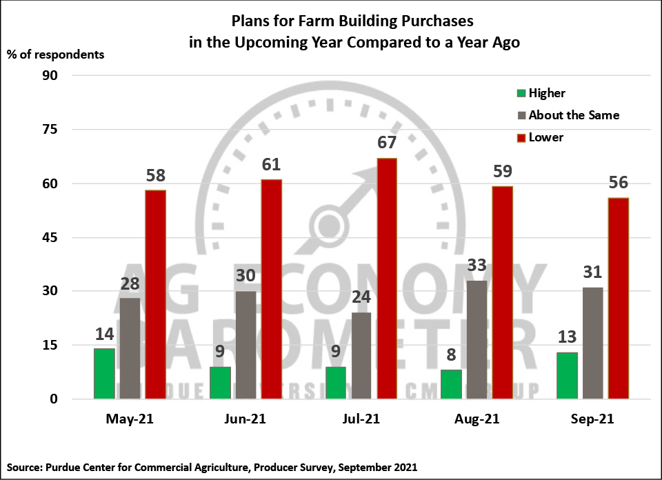 Figure 5. Plans for Constructing New Farm Buildings and Grain Bins, May-September 2021.