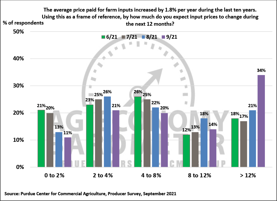 Figure 6. Farm Input Price Expectations During the Next 12 Months, June-September 2021.