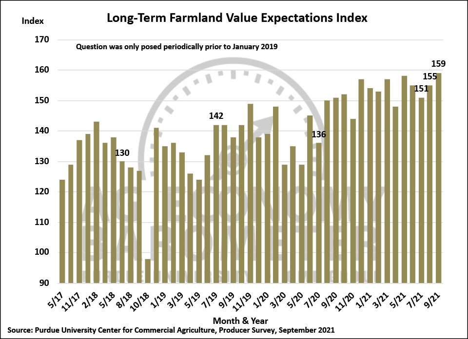 Figure 7. Long-Term Farmland Value Expectations Index, May 2017-September 2021.