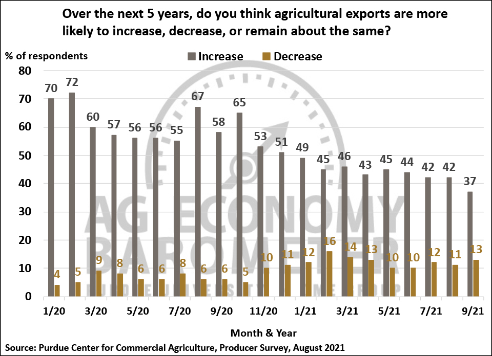 Figure 8. Agricultural Export Expectations Over the Next 5 Years, January 2020-September 2021.