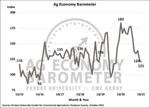 Farmer sentiment weakens amid rising concerns of a cost-price squeeze. (Purdue/CME Group Ag Economy Barometer/James Mintert).